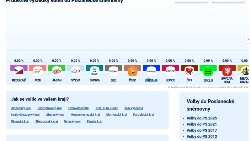 Výsledky voleb jako první na CNN Prima NEWS: Sčítání v každé obci, mapy i krajské souboje