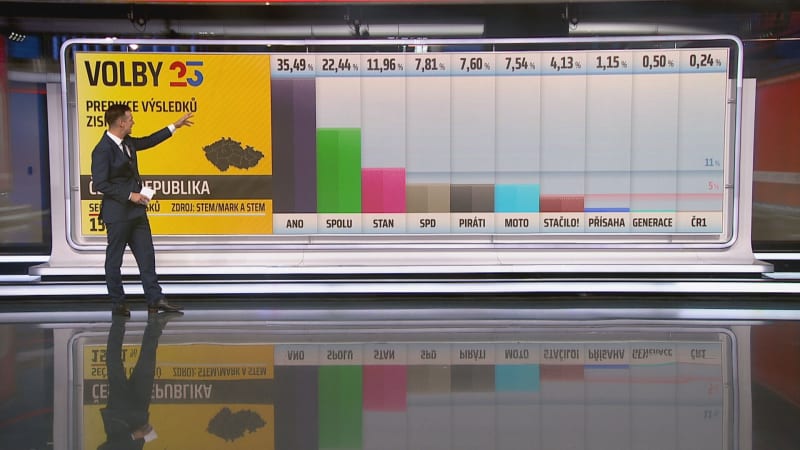 Predikce výsledků voleb: Obří úspěch ANO, solidní Spolu. Stačilo! mimo Sněmovnu